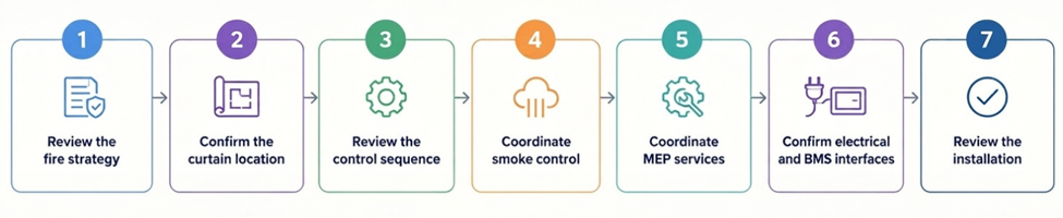 Multi-Disciplinary Coordination Workflow for Fire Curtains