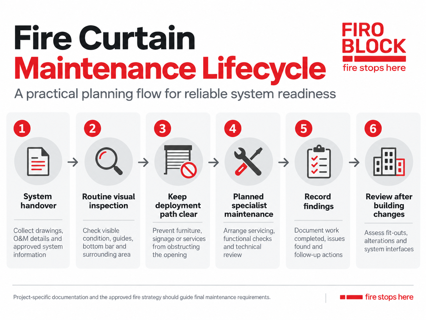 Fire curtain maintenance lifecycle showing system handover, visual inspection, clear deployment path, specialist maintenance, record keeping and review after building changes.